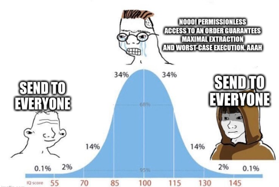 bell curve meme advocating for sending txns to everyone