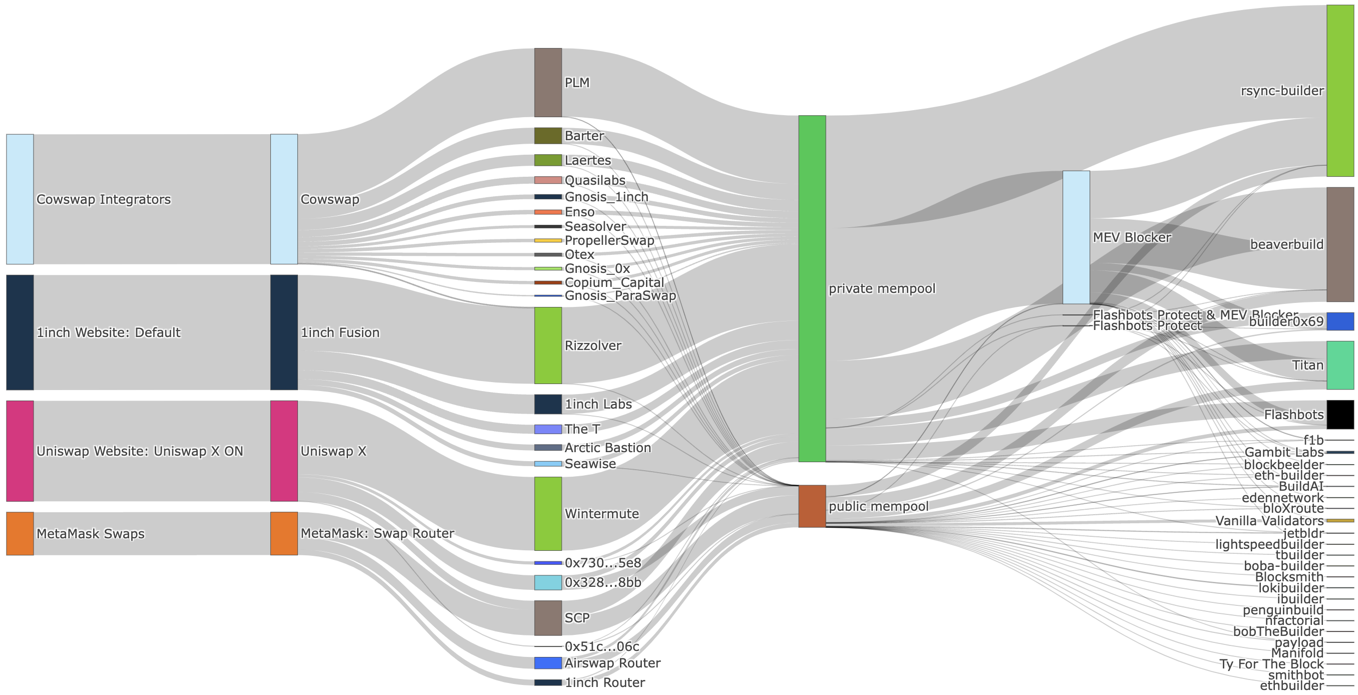 A sankey diagram [available on orderflow.art](https://orderflow.art/?isOrderflow=true&amp;metaAggregator=Uniswap+X&amp;metaAggregator=Cowswap&amp;metaAggregator=1inch+Fusion&amp;metaAggregator=MetaMask%3A+Swap+Router&amp;solver=1inch+Labs&amp;solver=The+T&amp;solver=Seawise&amp;solver=Arctic+Bastion&amp;solver=PropellerSwap&amp;solver=Gnosis_ParaSwap&amp;solver=Laertes&amp;solver=Barter&amp;solver=Quasilabs&amp;solver=Seasolver&amp;solver=Otex&amp;solver=Gnosis_1inch&amp;solver=Copium_Capital&amp;solver=Enso&amp;solver=Gnosis_0x&amp;solver=Rizzolver&amp;solver=PLM&amp;solver=0x51c...06c&amp;solver=0x730...5e8&amp;solver=SCP&amp;solver=Wintermute&amp;solver=0x328...8bb&amp;solver=Airswap+Router&amp;solver=1inch+Router&amp;timeframe=All&amp;pairs=ETH-USDC&amp;pairs=USDC-WETH&amp;pairs=ETH-USDT&amp;pairs=USDT-WETH&amp;pairs=DAI-WETH&amp;pairs=DAI-ETH&amp;pairs=USDC-WBTC&amp;pairs=USDT-WBTC&amp;pairs=DAI-WBTC&amp;pairs=WBTC-WETH&amp;startTime=1698811200&amp;endTime=1701363599).