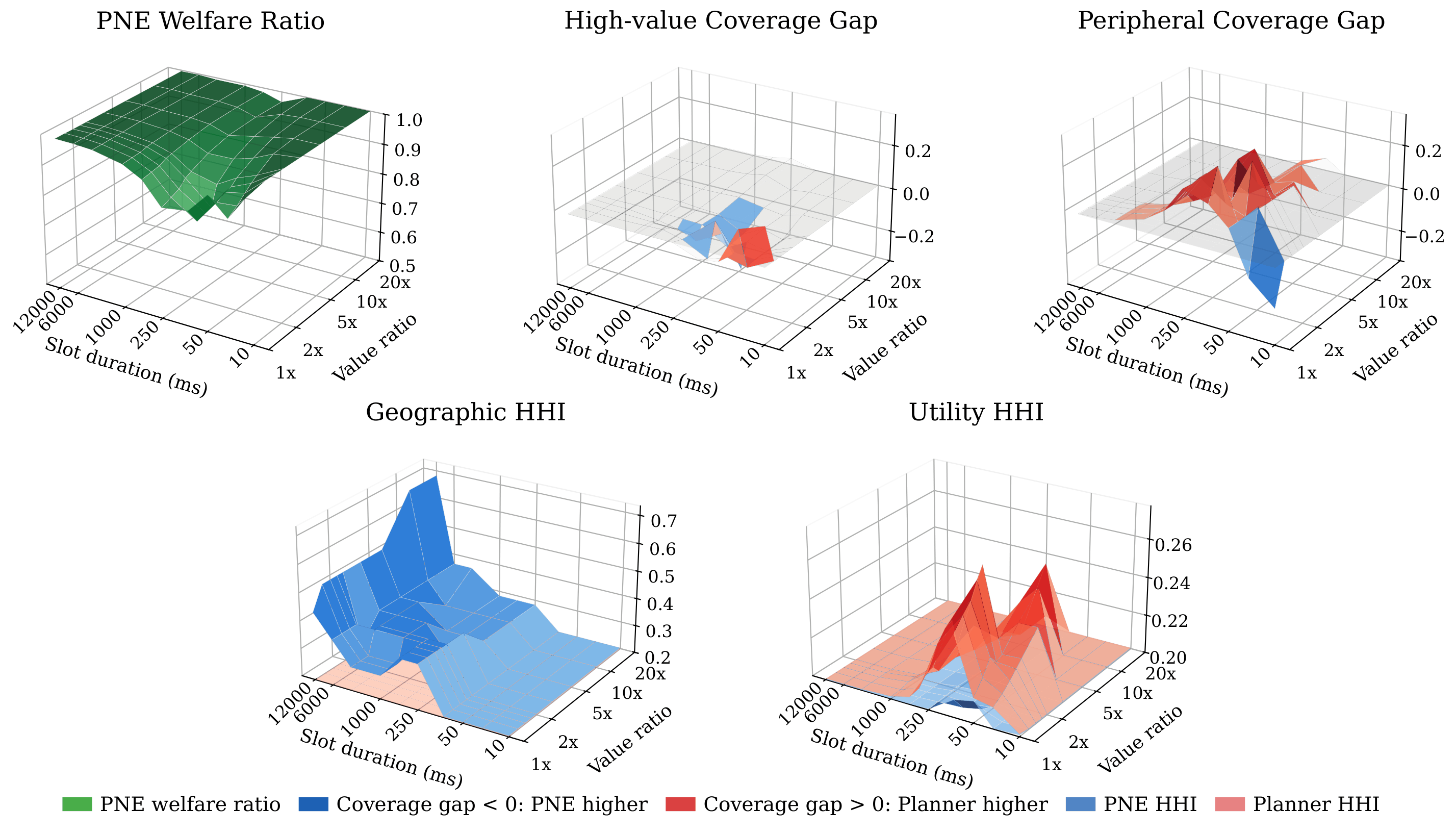 Joint effect of source-value asymmetry and slot duration. Surfaces show medians across source layouts and initializations for fixed 5 builders. Darker colors indicate higher absolute values. Coverage gaps are defined as planner coverage minus equilibrium coverage, so positive gaps indicate that the planner covers more of the corresponding source cluster. The HHI panels compare geographic concentration and utility concentration in equilibrium and in the planner benchmark. Welfare losses are largest at intermediate slot durations and lower-to-moderate value ratios.|690x395, 100%