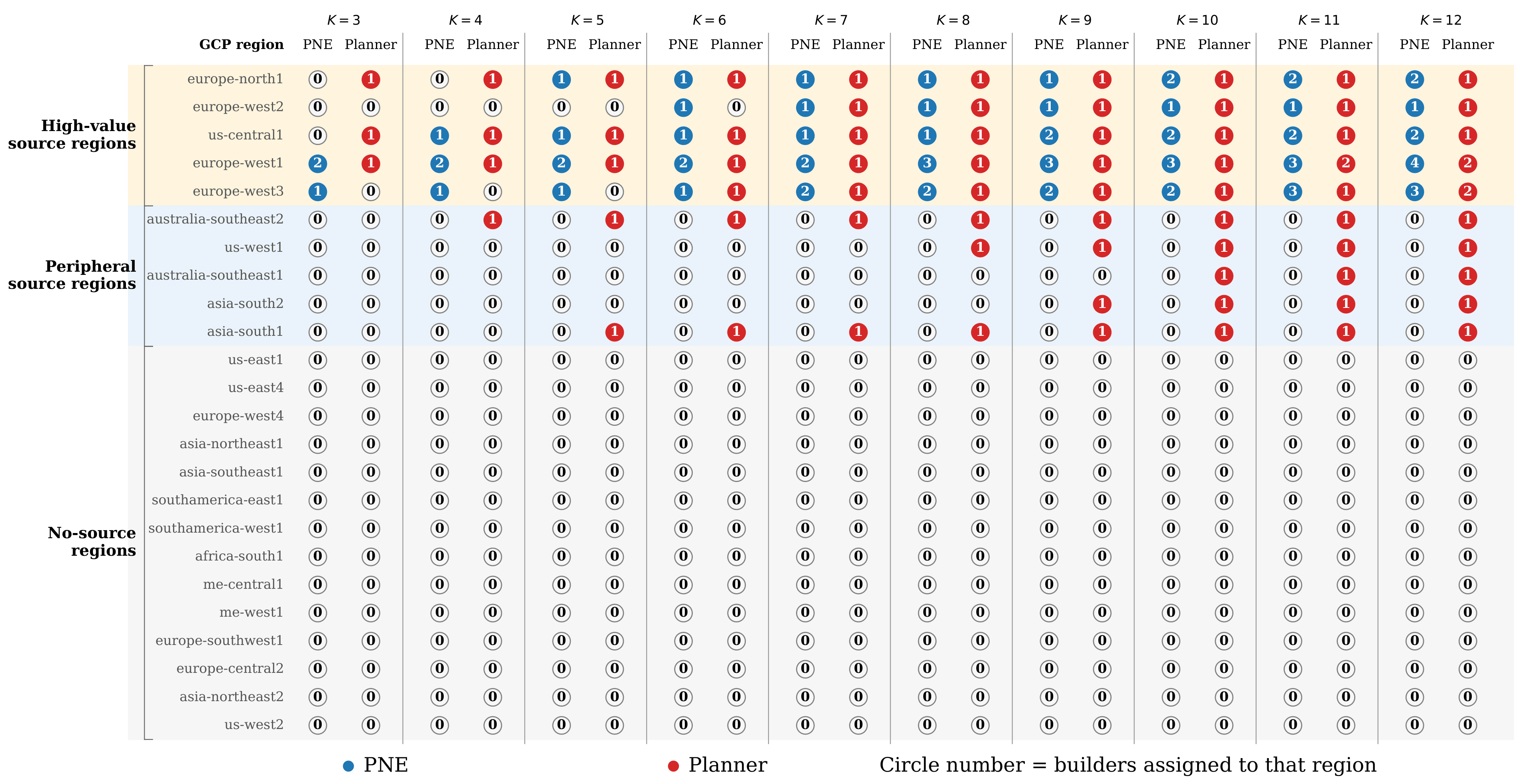 Builder placement by region in equilibrium and the planner benchmark as the number of builders $K$ varies from 3 to 12. Builders are strongly incentivized to locate in high-value source regions in equilibrium, while the planner assigns additional builders to peripheral source regions once high-value coverage is largely saturated.|690x355, 100%