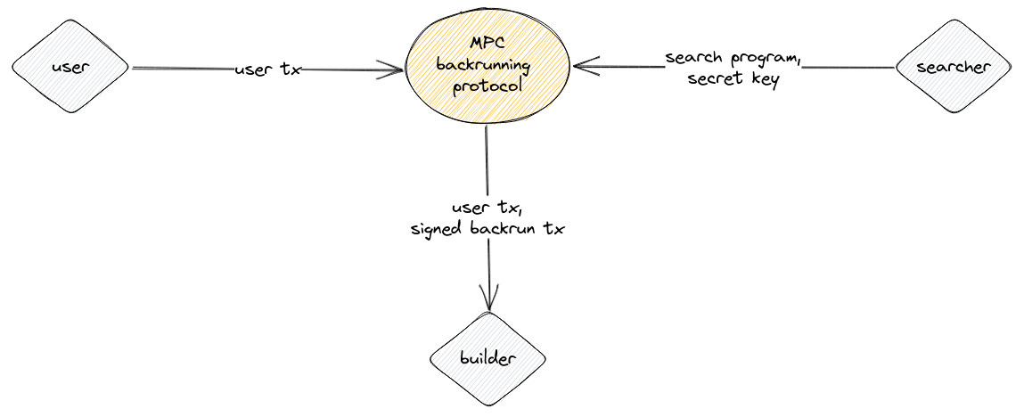 MPC-based Backrunning Private Transactions