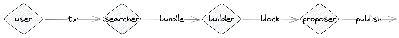 Illustration of the End-to-End Transaction Supply Chain