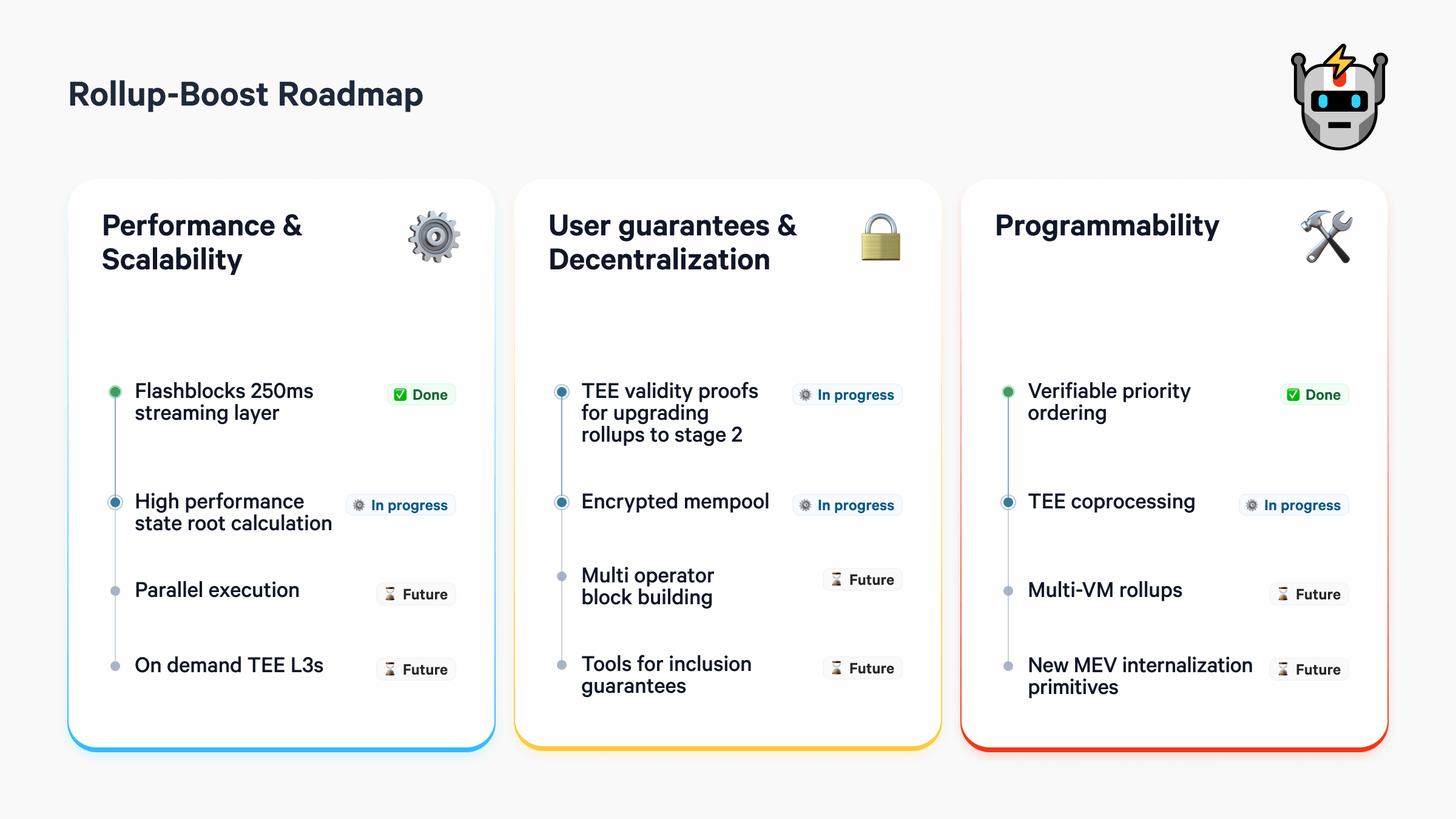 Figure 2. The future of Rollup-Boost