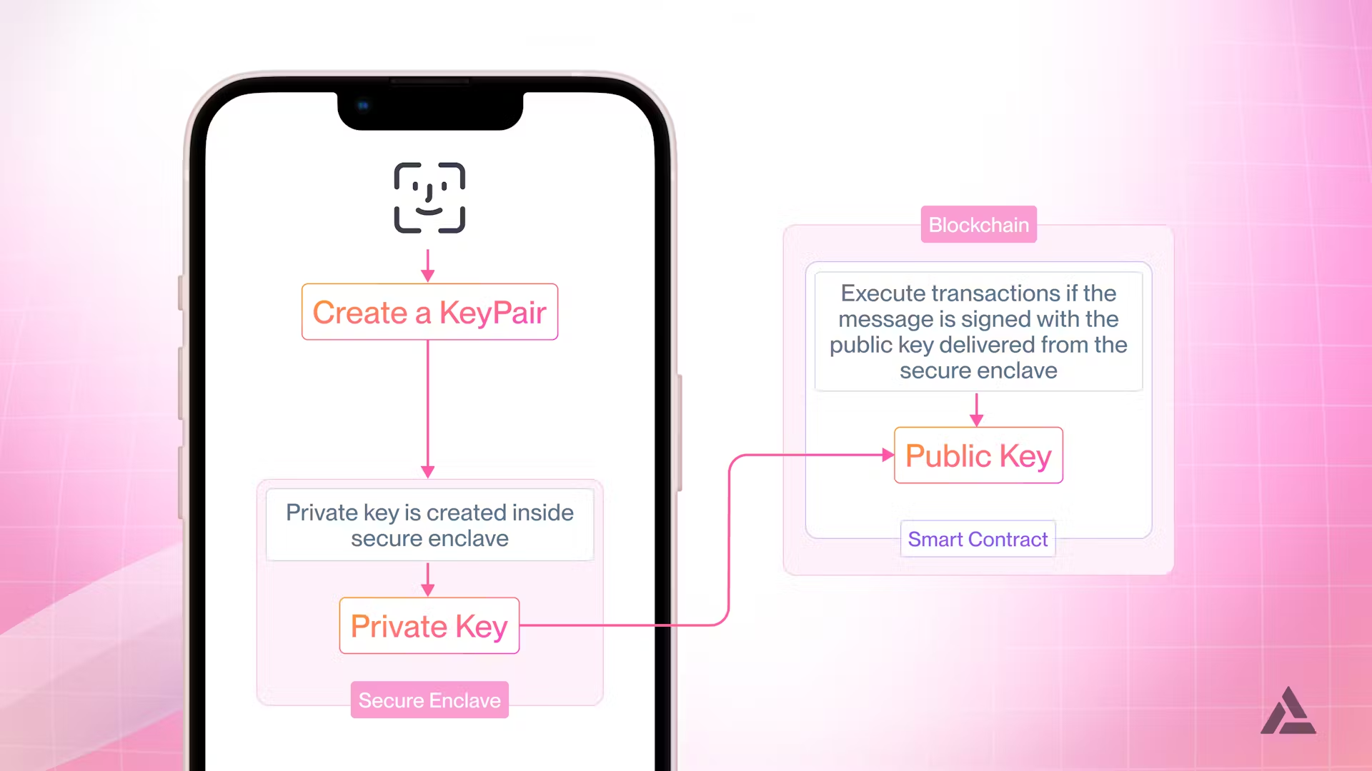 Figure 18. Mobile authentication via passkeys